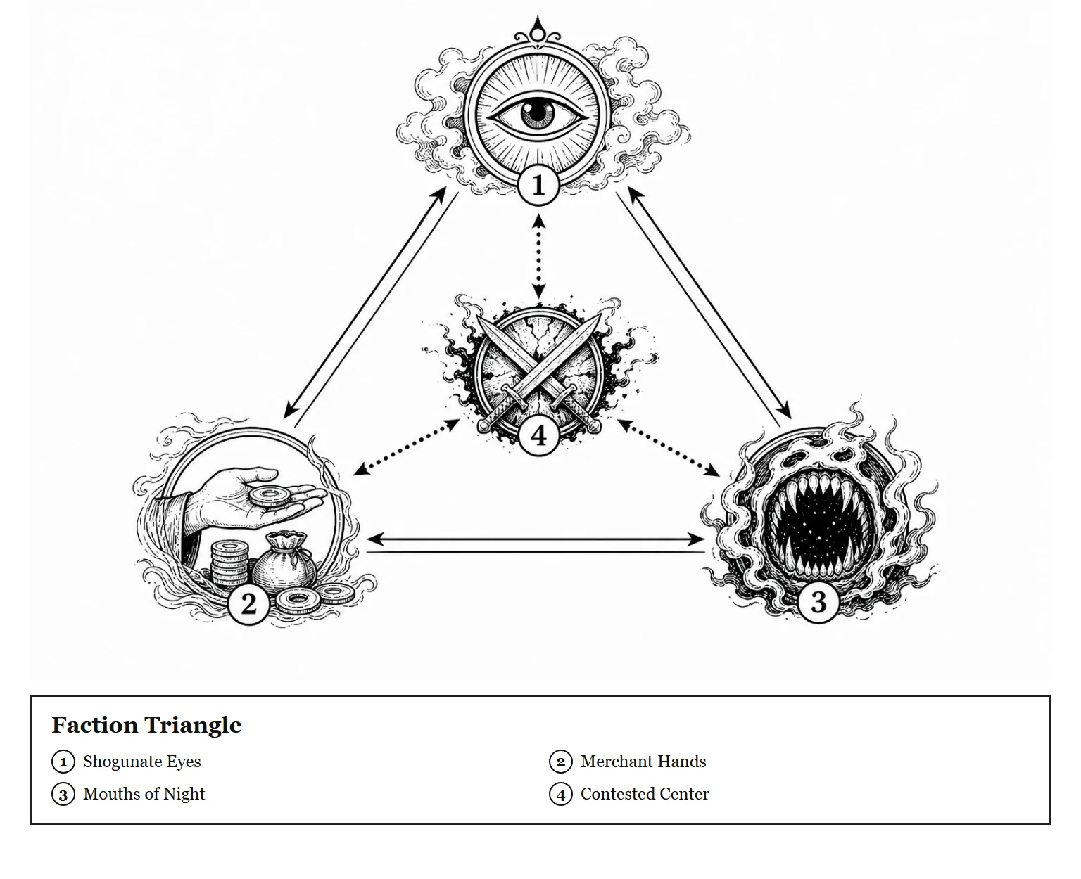Faction Triangle